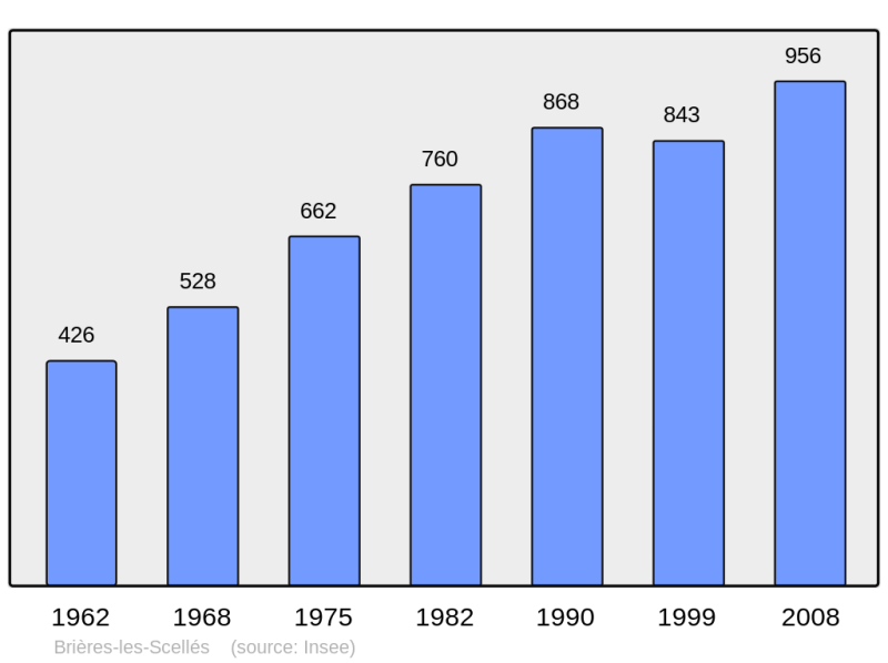 Soubor:Population - Municipality code 91109.png