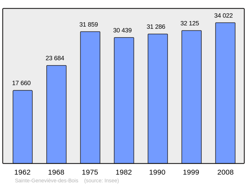 Soubor:Population - Municipality code 91549.png