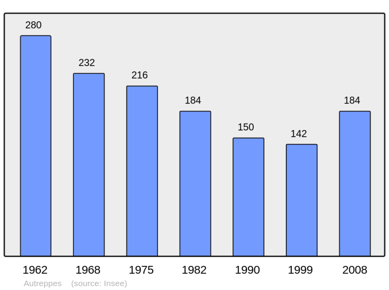 Soubor:Population - Municipality code 02040.png
