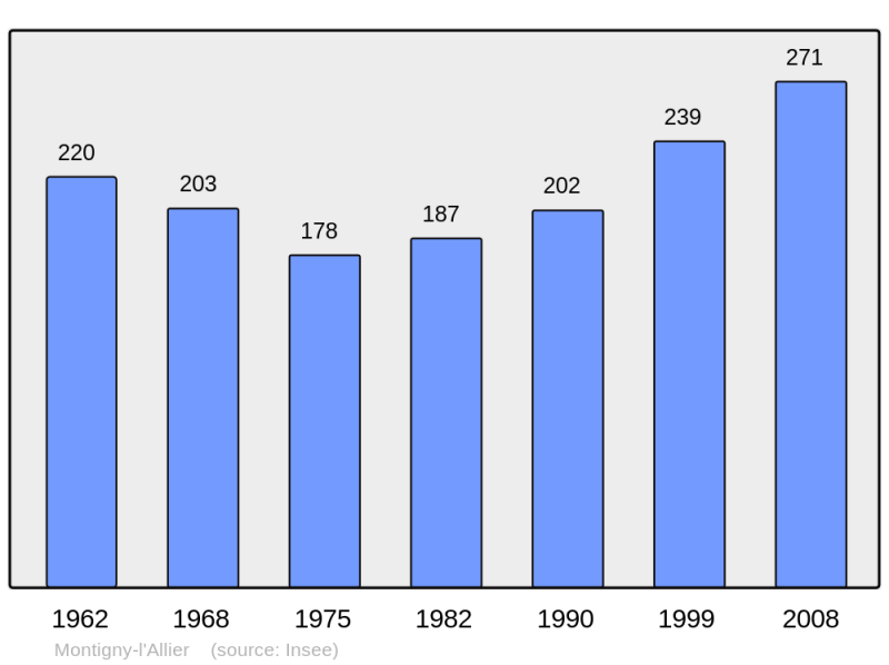 Soubor:Population - Municipality code 02512.png