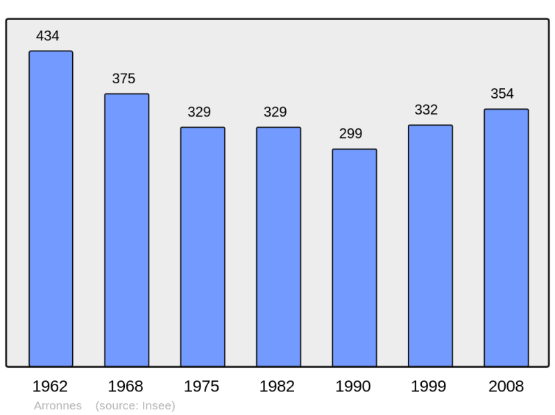 Soubor:Population - Municipality code 03008.png