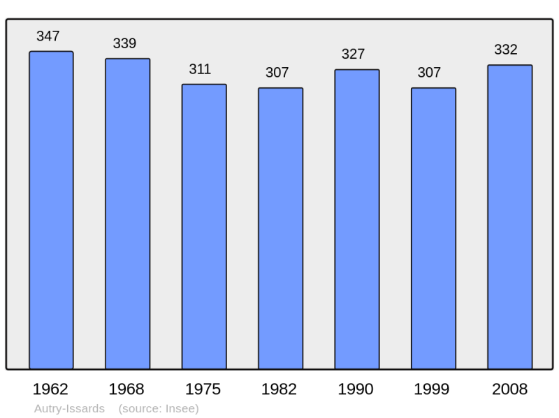 Soubor:Population - Municipality code 03012.png