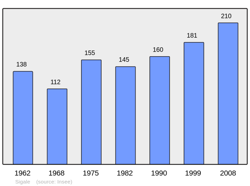 Soubor:Population - Municipality code 06135.png