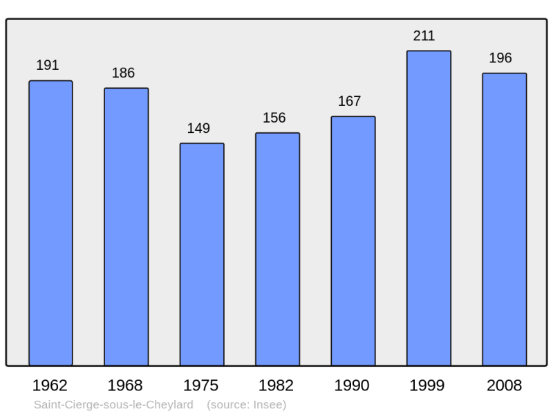 Soubor:Population - Municipality code 07222.png