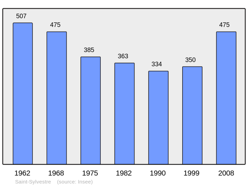 Soubor:Population - Municipality code 07297.png
