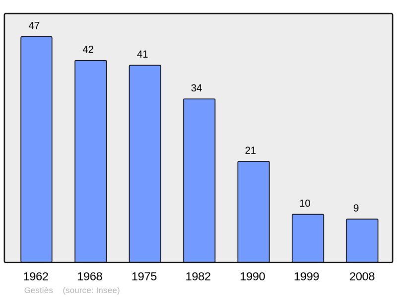 Soubor:Population - Municipality code 09134.png