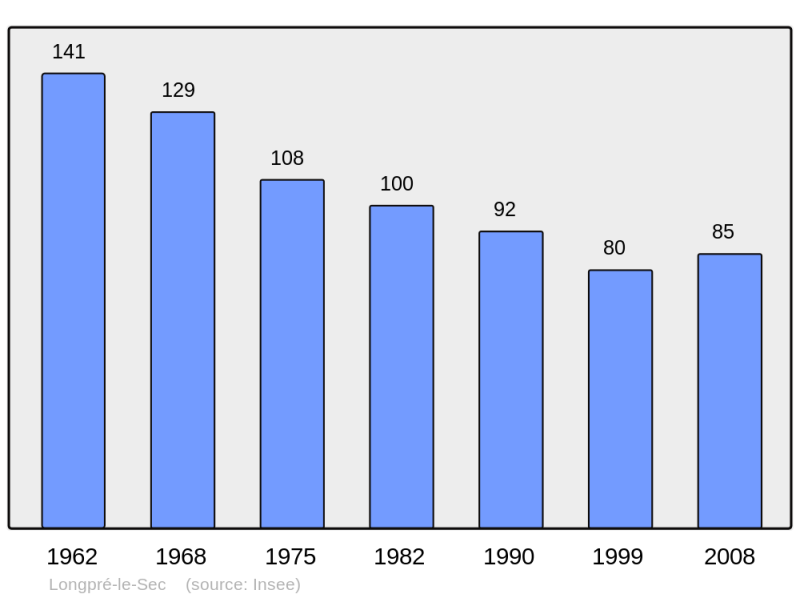 Soubor:Population - Municipality code 10205.png