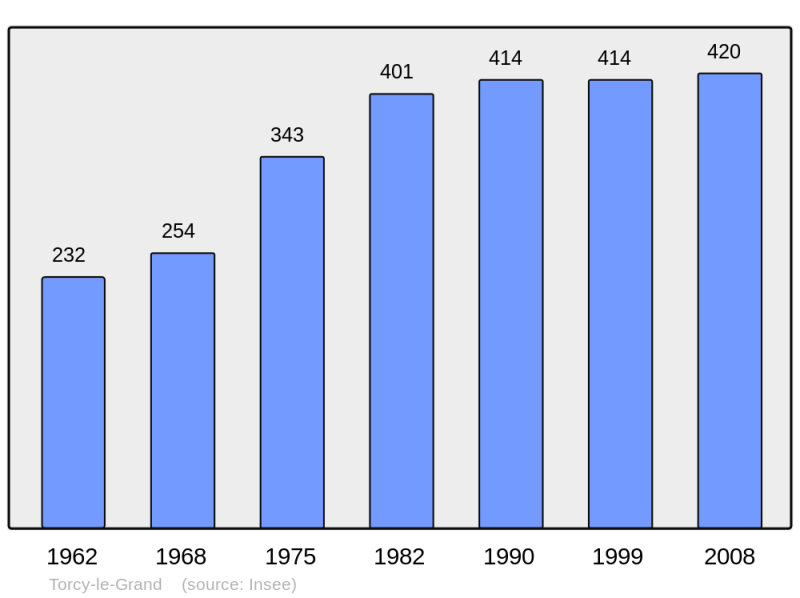 Soubor:Population - Municipality code 10379.png