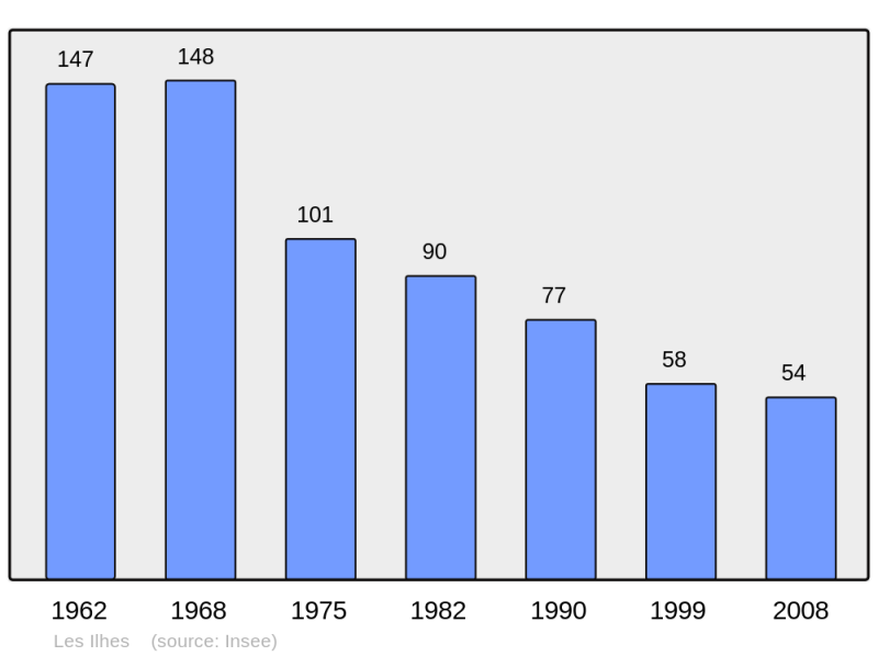 Soubor:Population - Municipality code 11174.png
