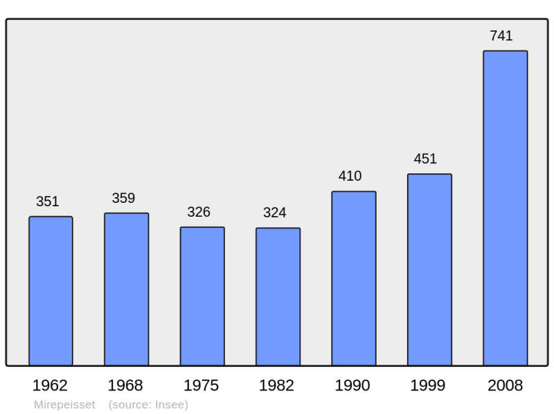 Soubor:Population - Municipality code 11233.png