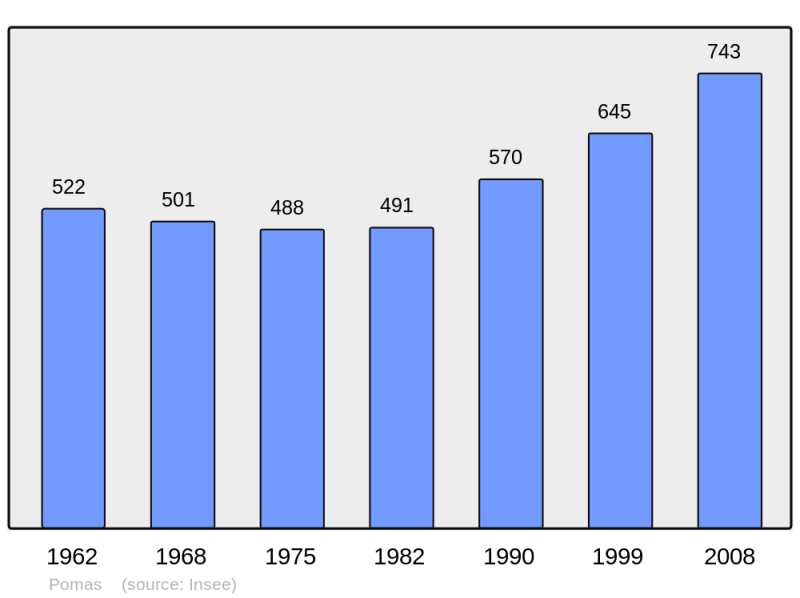 Soubor:Population - Municipality code 11293.png
