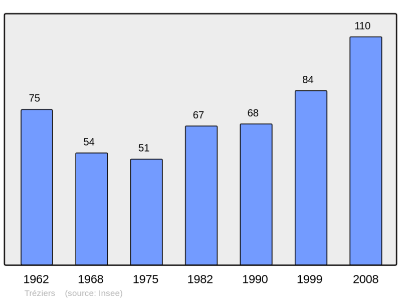 Soubor:Population - Municipality code 11400.png