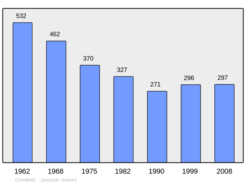 Soubor:Population - Municipality code 12069.png