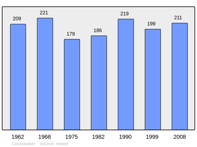 Soubor:Population - Municipality code 14195.png