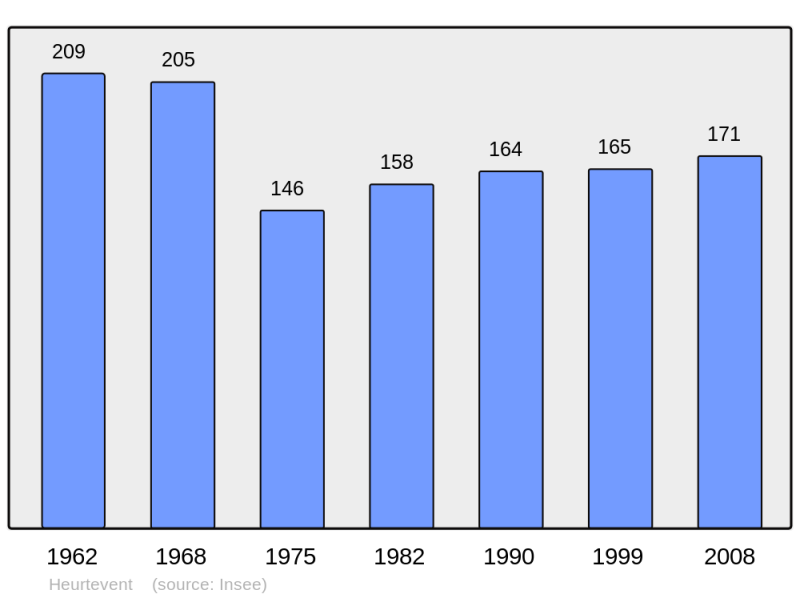 Soubor:Population - Municipality code 14330.png