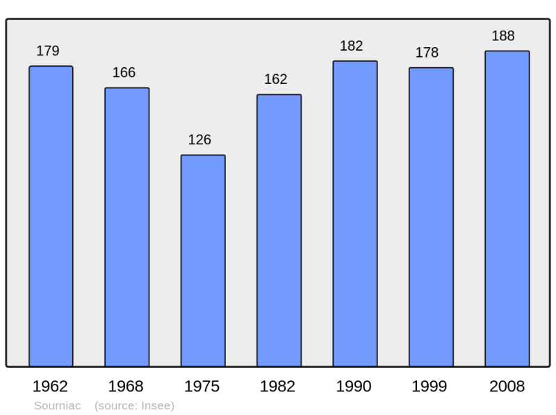 Soubor:Population - Municipality code 15230.png