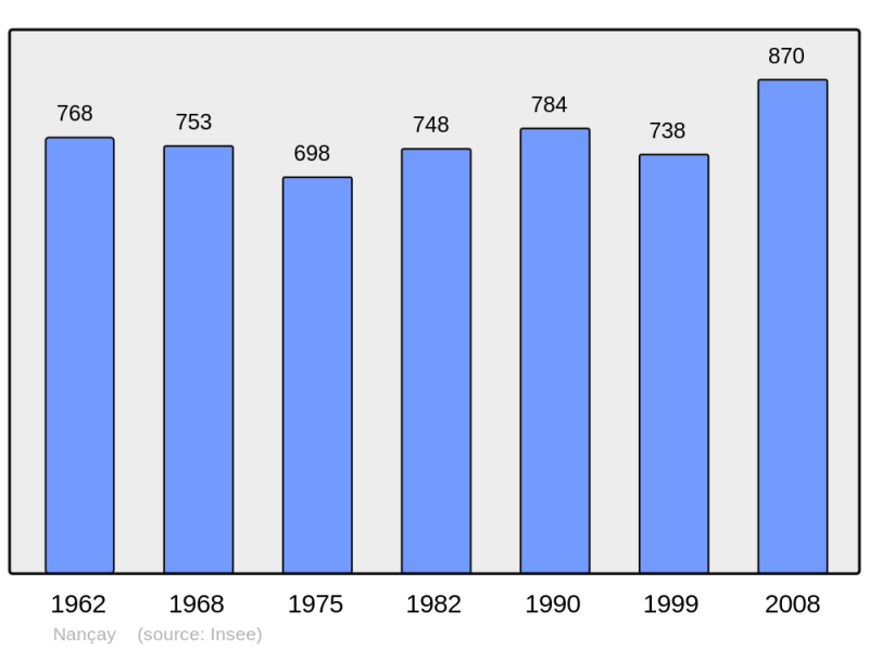 Soubor:Population - Municipality code 18159.png