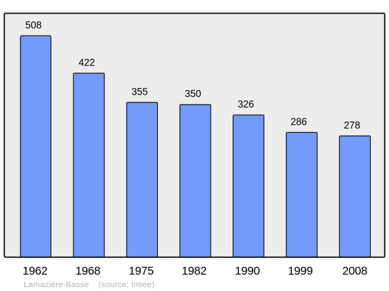 Soubor:Population - Municipality code 19102.png