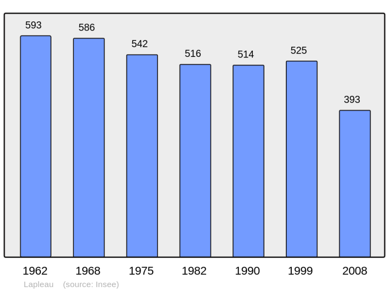 Soubor:Population - Municipality code 19106.png