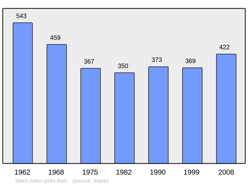 Soubor:Population - Municipality code 19218.png