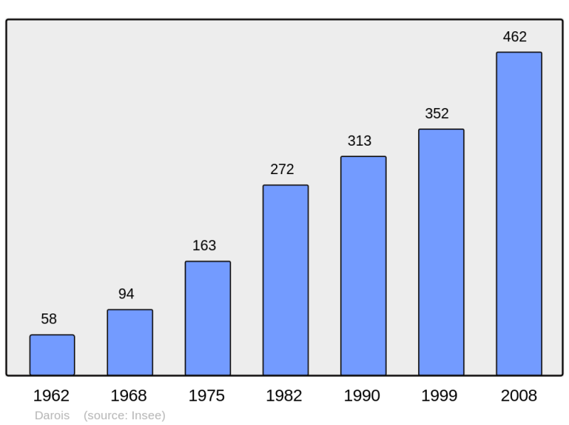 Soubor:Population - Municipality code 21227.png
