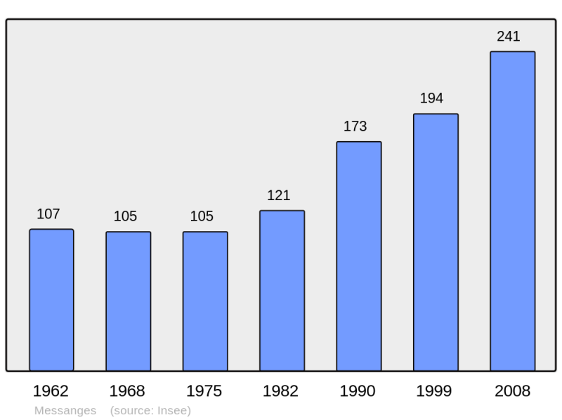 Soubor:Population - Municipality code 21407.png