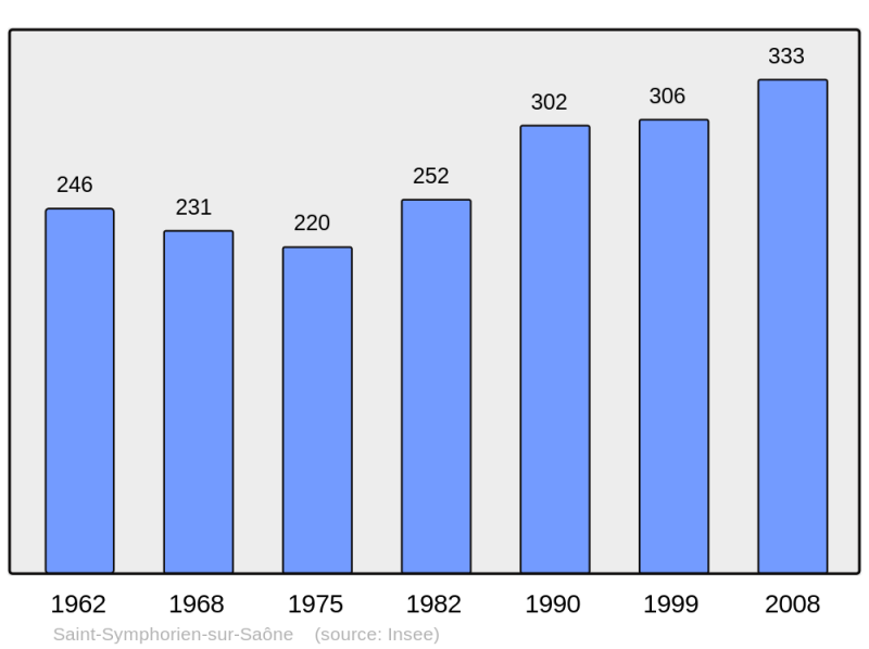 Soubor:Population - Municipality code 21575.png