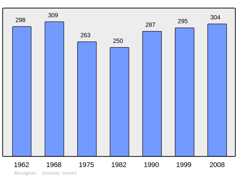 Soubor:Population - Municipality code 24059.png