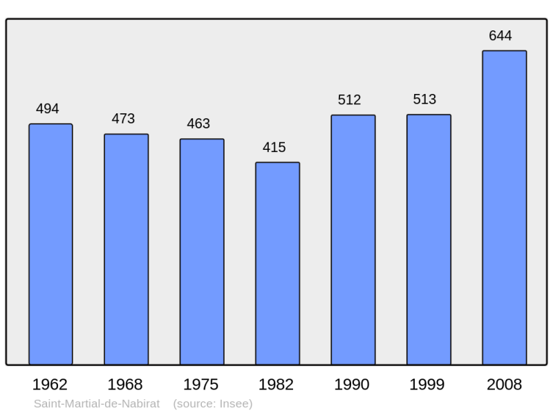 Soubor:Population - Municipality code 24450.png