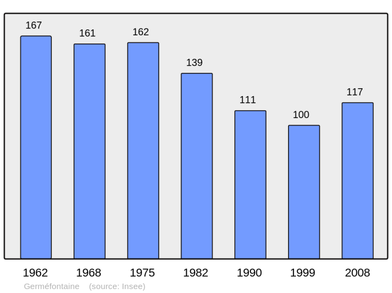 Soubor:Population - Municipality code 25268.png
