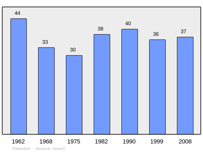 Soubor:Population - Municipality code 25443.png