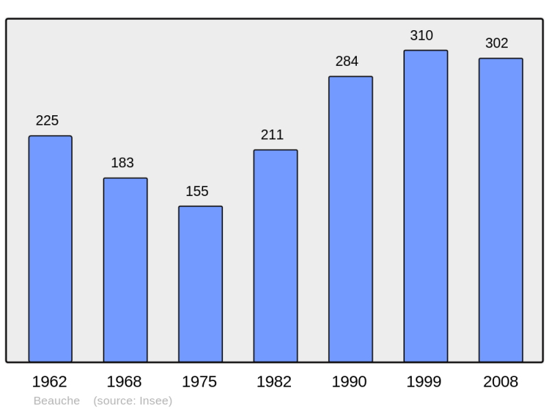 Soubor:Population - Municipality code 28030.png