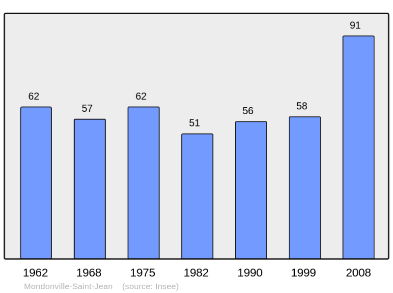 Soubor:Population - Municipality code 28257.png