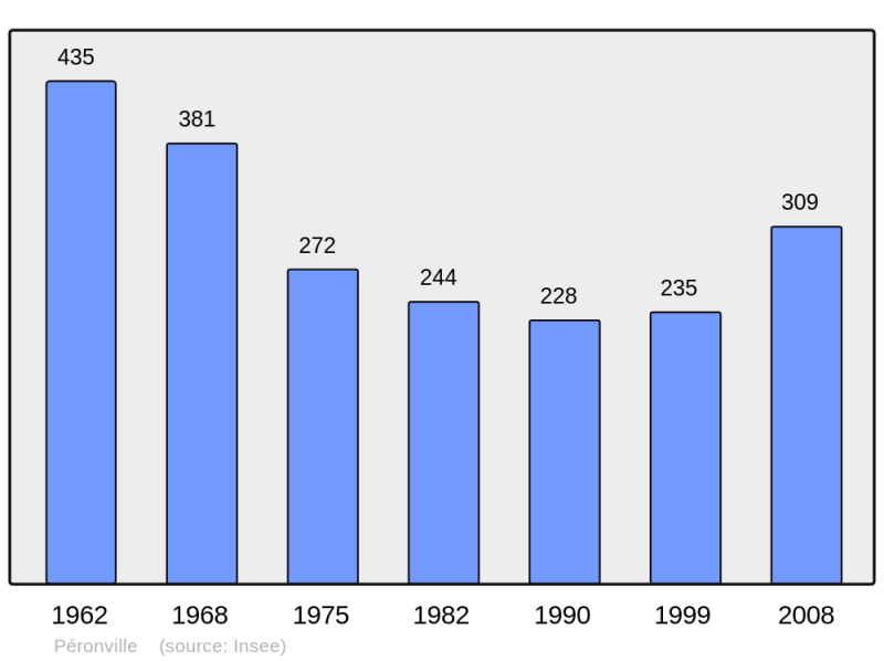 Soubor:Population - Municipality code 28296.png