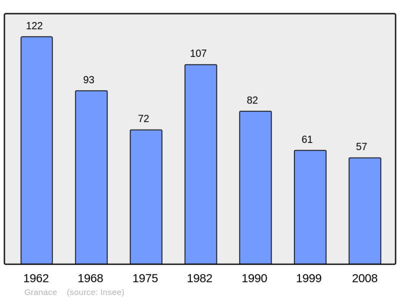 Soubor:Population - Municipality code 2A128.png
