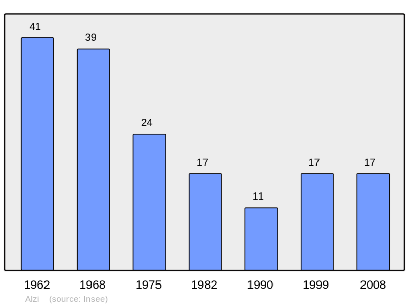 Soubor:Population - Municipality code 2B013.png