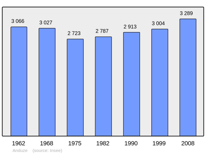 Soubor:Population - Municipality code 30010.png