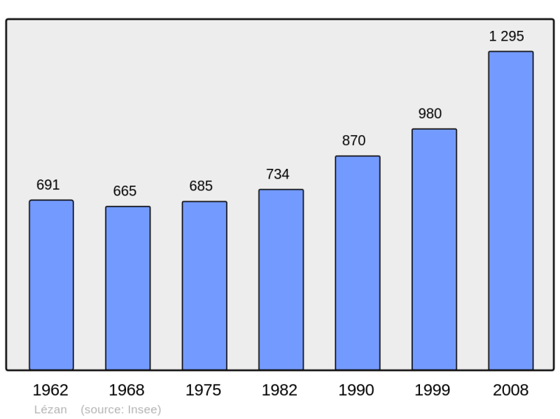 Soubor:Population - Municipality code 30147.png