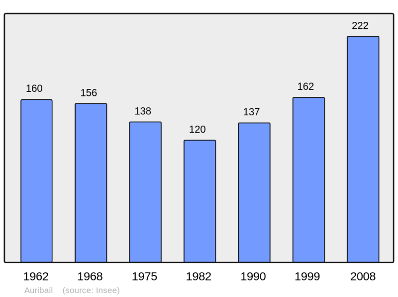 Soubor:Population - Municipality code 31027.png