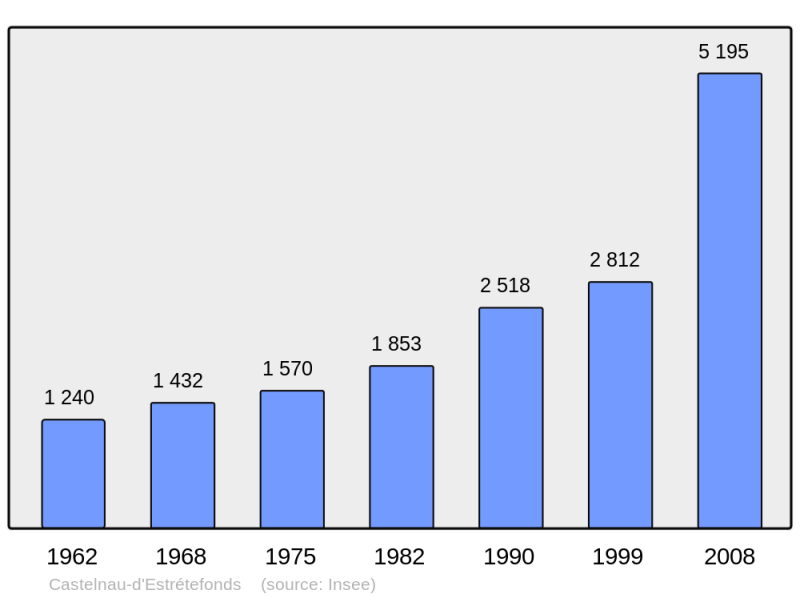 Soubor:Population - Municipality code 31118.png