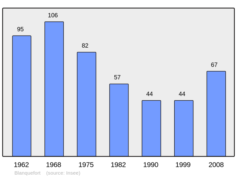 Soubor:Population - Municipality code 32056.png