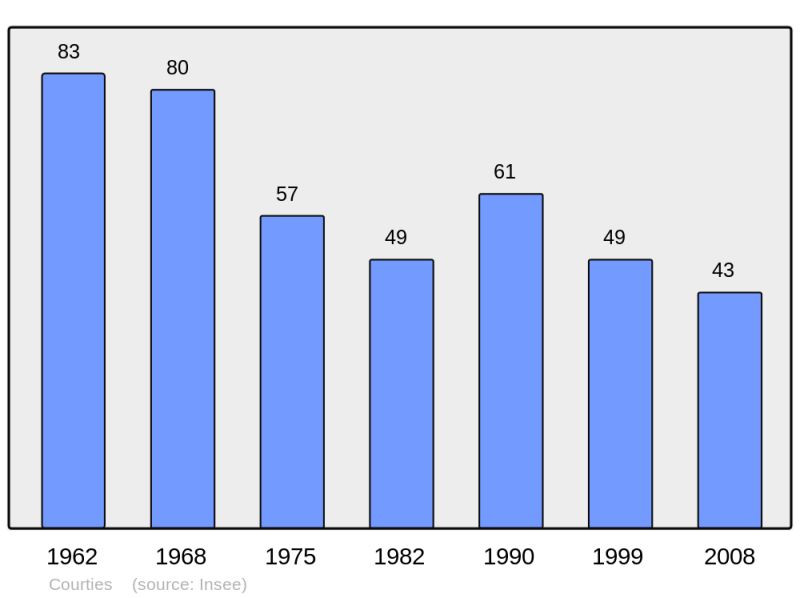 Soubor:Population - Municipality code 32111.png