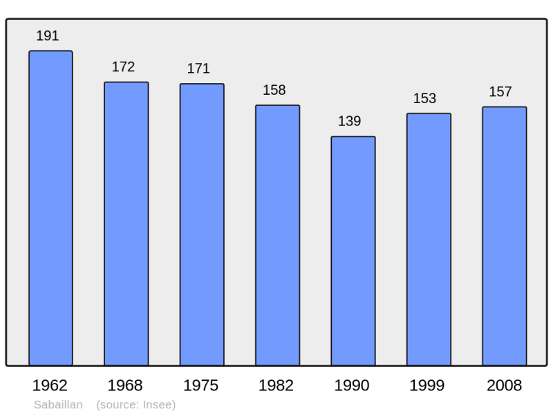 Soubor:Population - Municipality code 32353.png