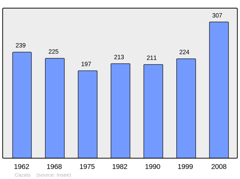 Soubor:Population - Municipality code 33116.png