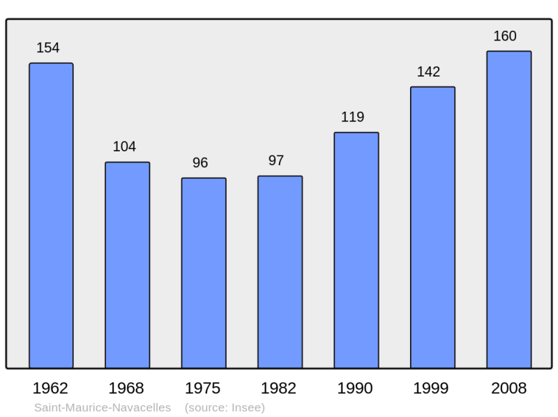 Soubor:Population - Municipality code 34277.png
