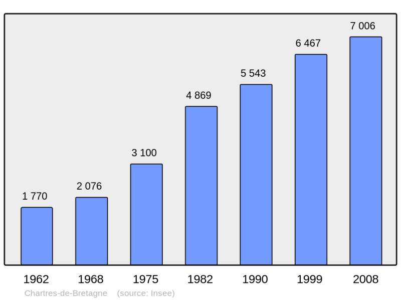 Soubor:Population - Municipality code 35066.png