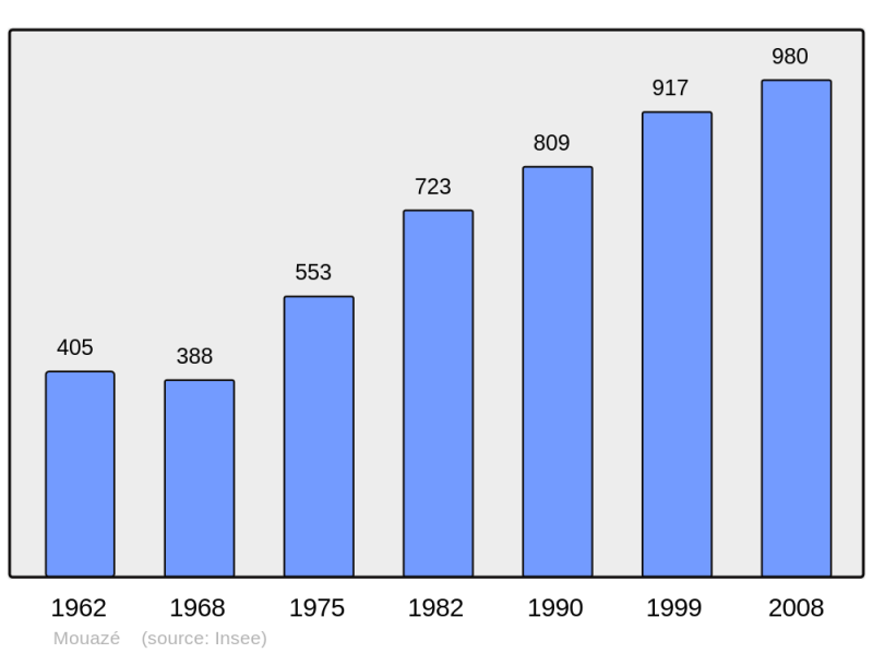 Soubor:Population - Municipality code 35197.png