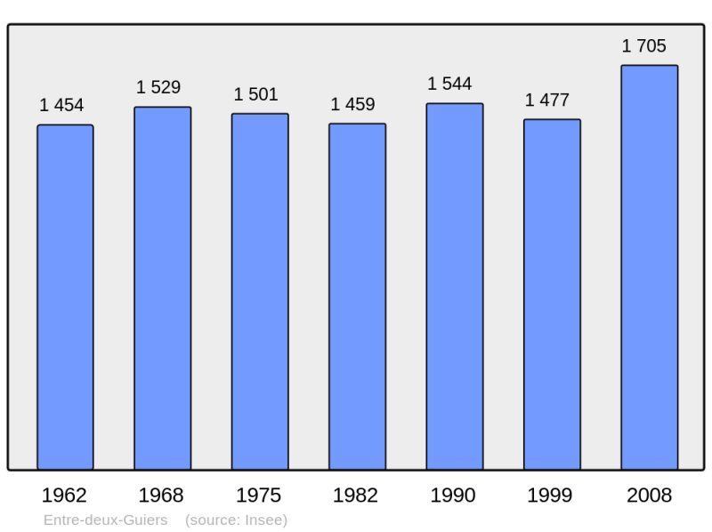Soubor:Population - Municipality code 38155.png