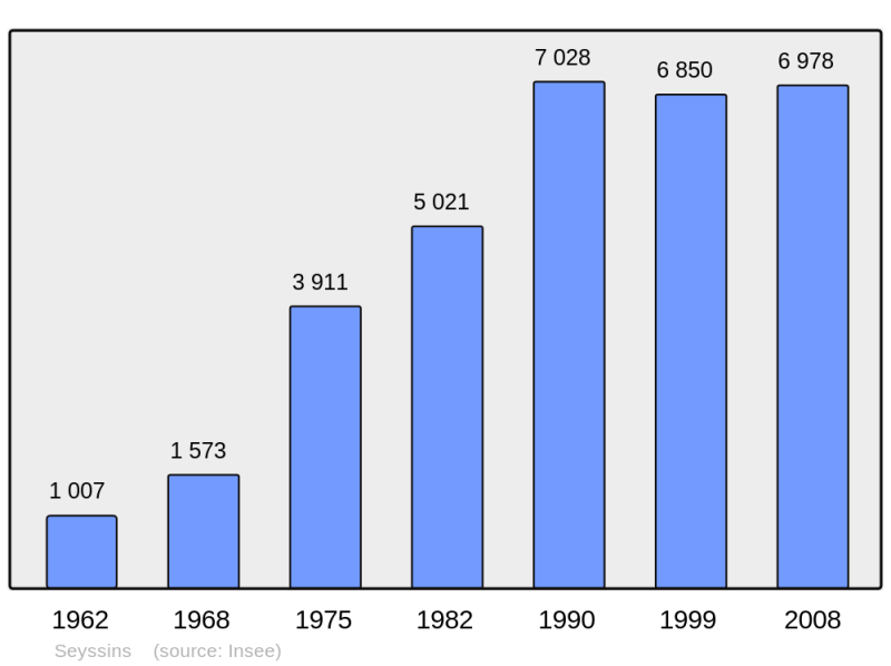 Soubor:Population - Municipality code 38486.png