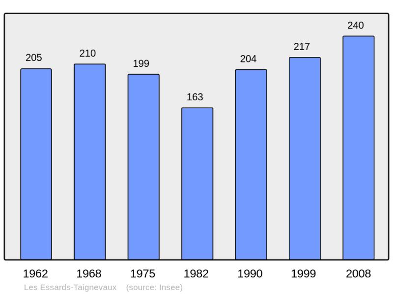 Soubor:Population - Municipality code 39211.png